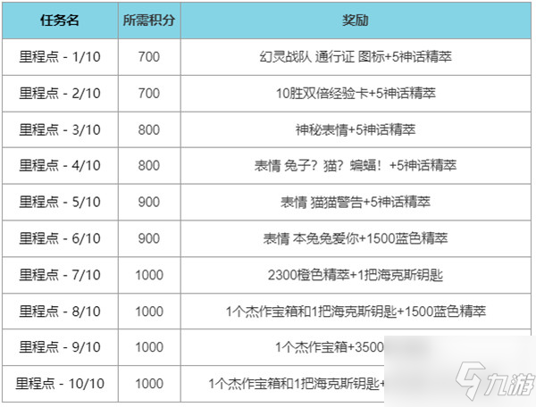 英雄联盟幻灵战队通行证任务怎么做 幻灵战队通行证任务攻略_英雄联盟手游