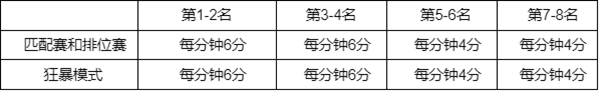 英雄联盟幻灵战队通行证任务怎么做 幻灵战队通行证任务攻略_英雄联盟手游