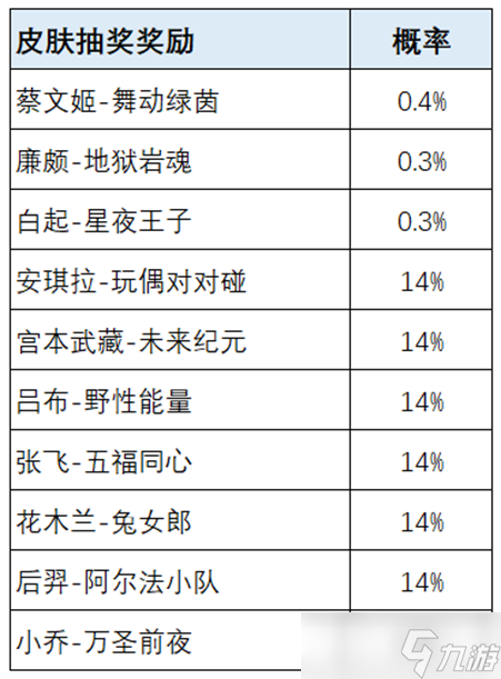 《王者荣耀》荣耀之战活动时间及皮肤概率介绍_王者荣耀