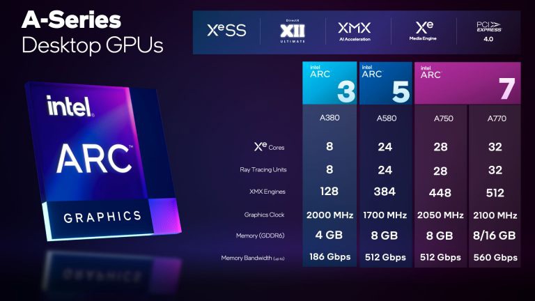 英特尔发布 Arc 系列桌面独显，A770 配备 32 个 Xe 核心、高频 GDDR6 显存