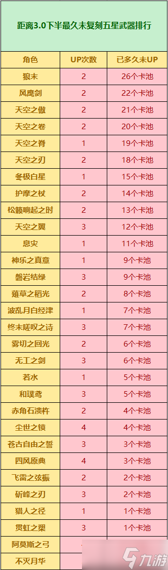 《原神》未复刻五星武器排行榜2022_原神