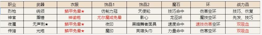 《地下城堡2》遗迹15攻略大全_地下城堡2