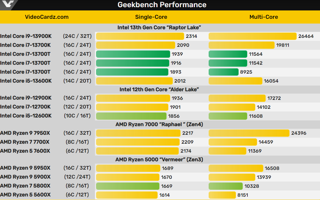 英特尔 35W 酷睿 i7-13700T 处理器现身 Geekbench，打平 i5-12600K