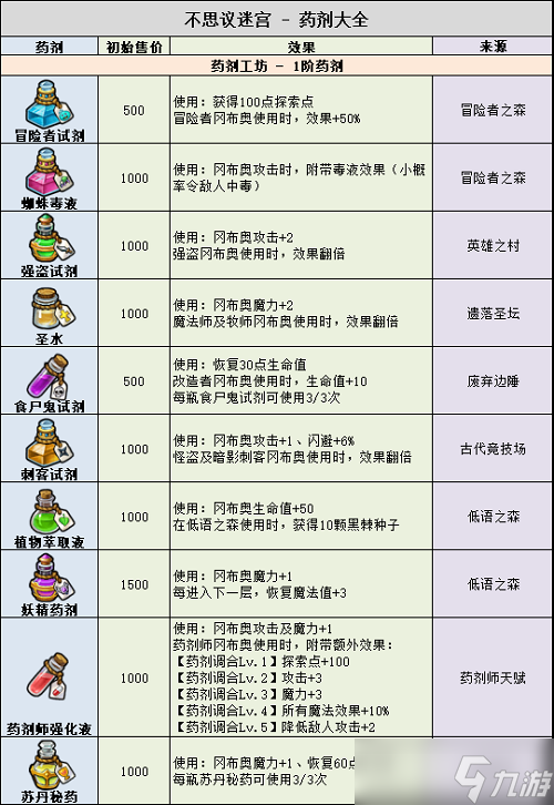 《不思议迷宫》药剂大全2022最新_不思议迷宫