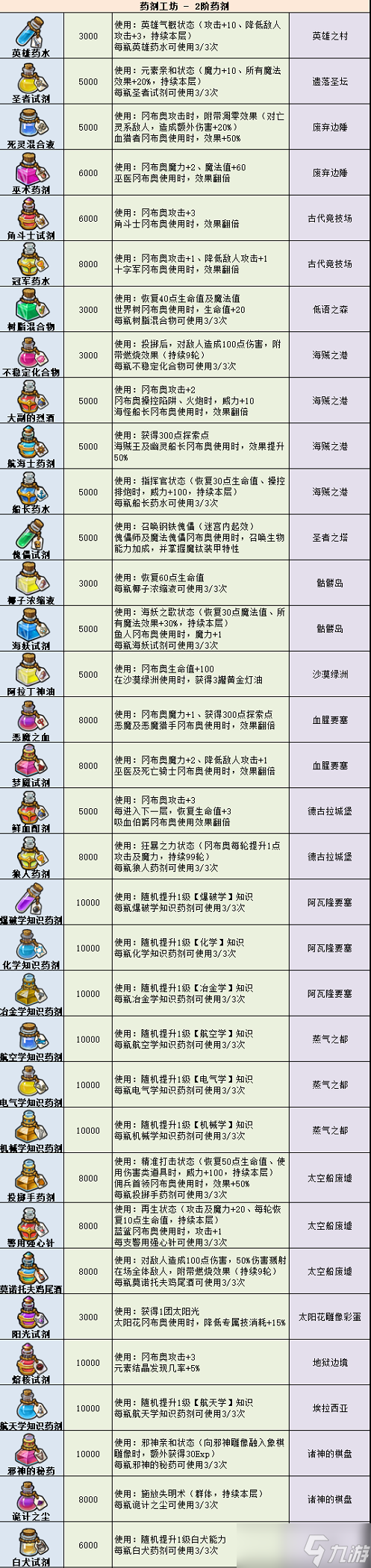 《不思议迷宫》药剂大全2022最新_不思议迷宫