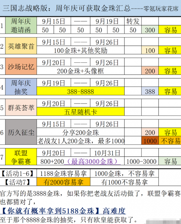 三国志战略版三周年活动 三国志战略版三周年活动攻略