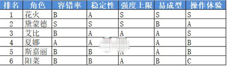 《黎明前20分钟》全角色强度排名一览_黎明前20分钟