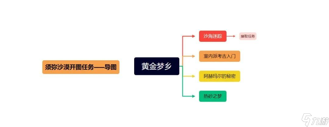 原神3.1沙海迷踪成就攻略