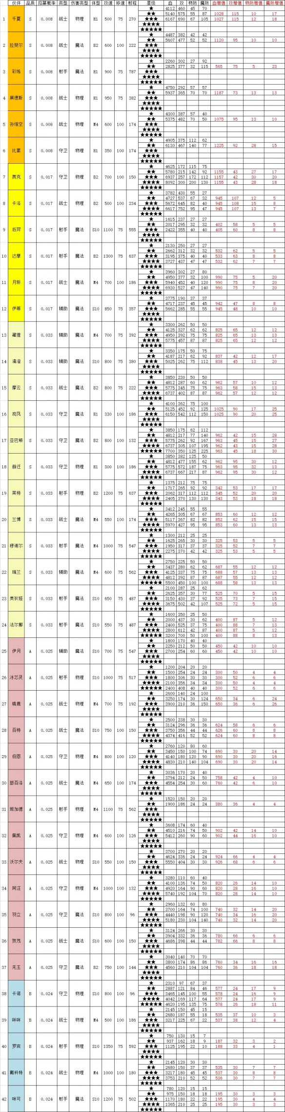 召唤与合成2伙伴属性攻略 召唤与合成2伙伴属性表一览