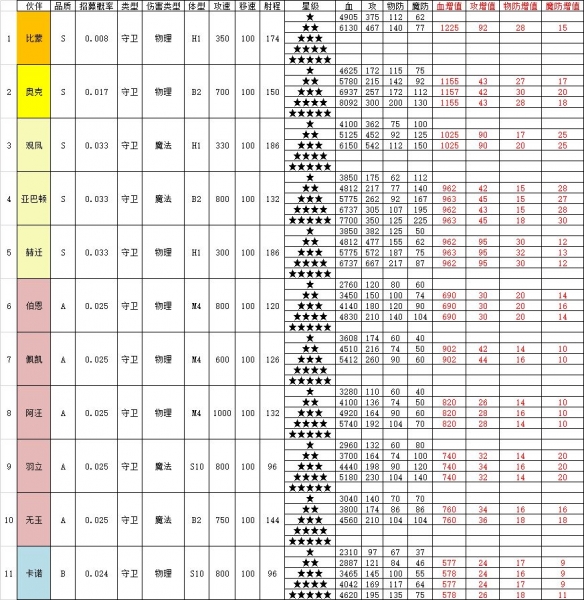 召唤与合成2伙伴属性攻略 召唤与合成2伙伴属性表一览