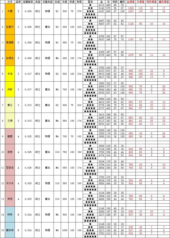 召唤与合成2伙伴属性攻略 召唤与合成2伙伴属性表一览