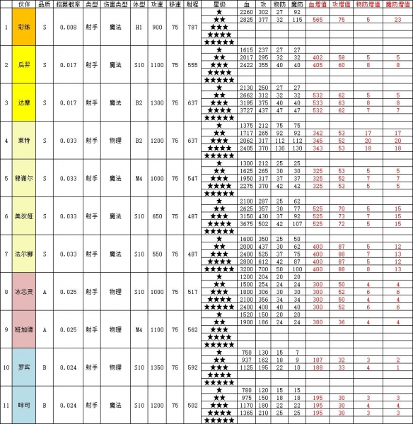 召唤与合成2伙伴属性攻略 召唤与合成2伙伴属性表一览