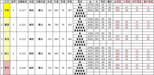 召唤与合成2伙伴属性攻略 召唤与合成2伙伴属性表一览