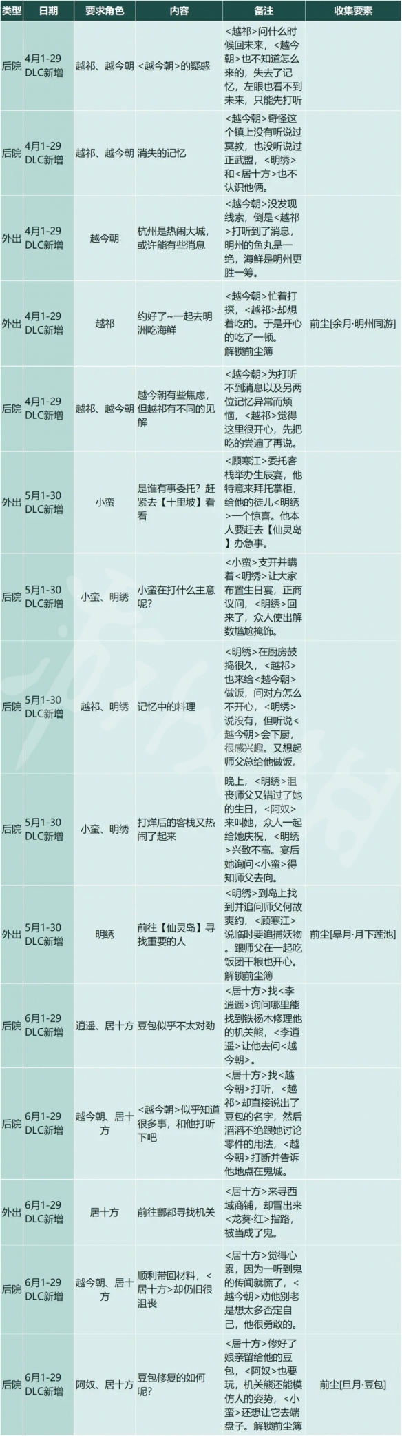 仙剑客栈22.0更新了什么-仙剑客栈22.0更新内容介绍