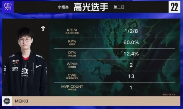 EDG小组赛首胜 EDG1-0C9收获首胜