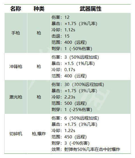 Brotato游侠怎么玩-游侠属性及初始武器介绍