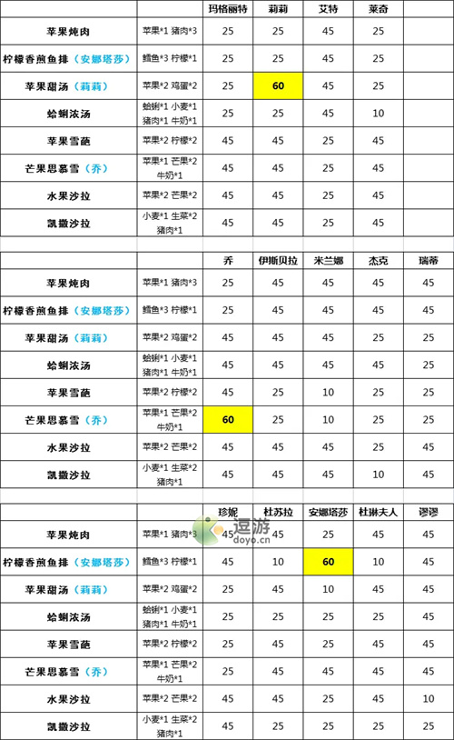 宝石研物语伊恩之石角色做菜好感度一览