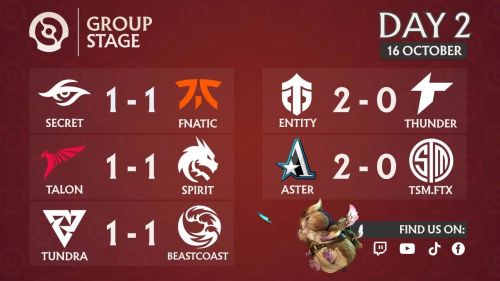 《DOTA2》TI11小组赛：中国队全面爆发14场比赛赢13场，RNG、Aster分居头名