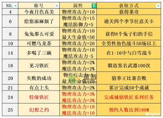 宝石研物语伊恩之石全称号获取方法汇总