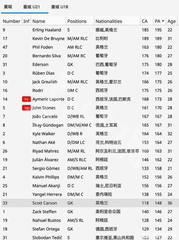 足球经理2023ca/pa数据大全 fm23ca/pa数据汇总