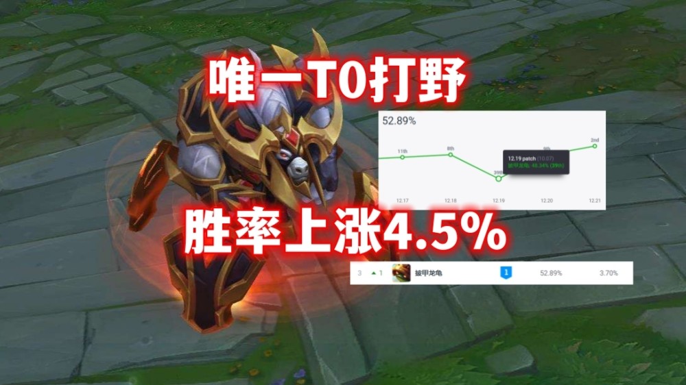 LOL唯一“T0级”打野诞生：胜率暴涨4.5％，绝活哥宗师局狂砍8连胜