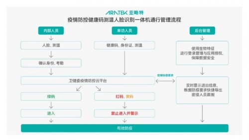 亚略特疫情防控方案落地深圳宝安人民医院，提供智慧出入管控服务