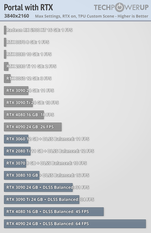 新一代显卡危机 《传送门》光追性能实测：卡成1帧PPT、RTX 4090惨败