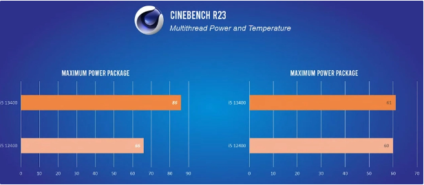 英特尔酷睿 i5-13400 处理器零售版跑分曝光，比 i5-12400 快 29%