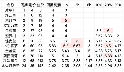 鼹鼠同行种田攻略