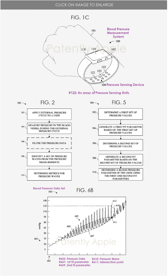 Apple Watch 测血压功能即将到来，苹果正积极积累相关技术