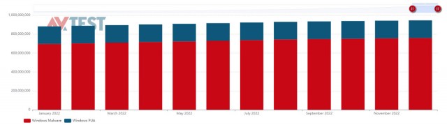 AV-TEST 公布 2022 年报告：针对 Windows 的恶意样本数量是 macOS 的 5000 多倍
