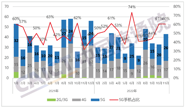 5G手机出货量持续锐减：华为曾称4G比5G更成熟 越来越多用户认可？