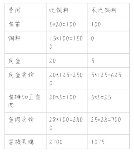 解忧小村落养鱼有什么用养鱼收益一览