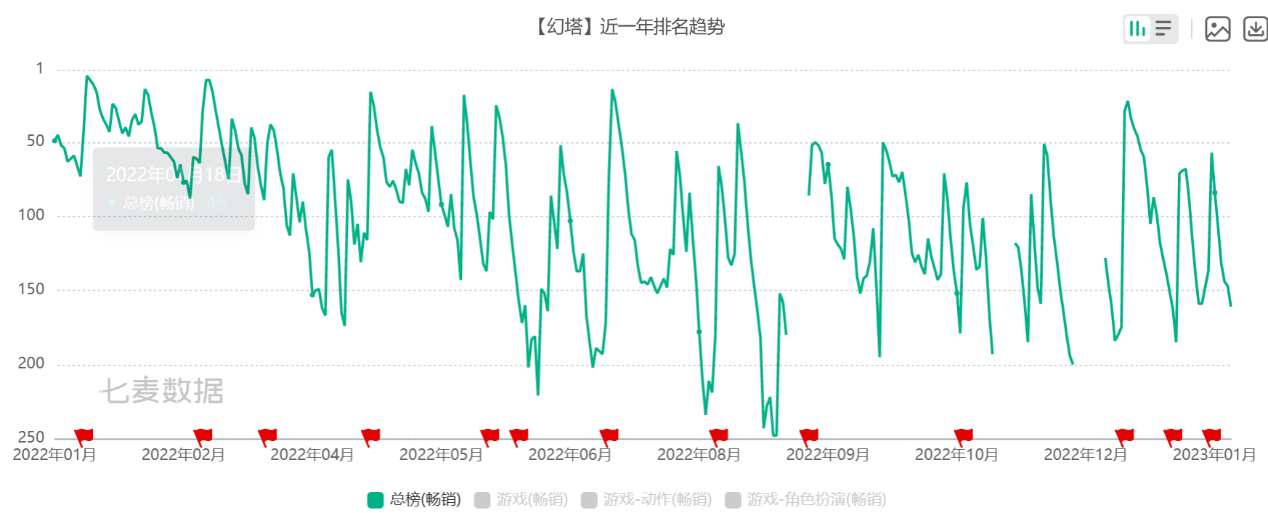 完美世界业绩预告：2022年净利同比增超268%，《幻塔》为最大功臣