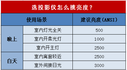 投影仪怎么选?学会这6个关键点,轻松避雷