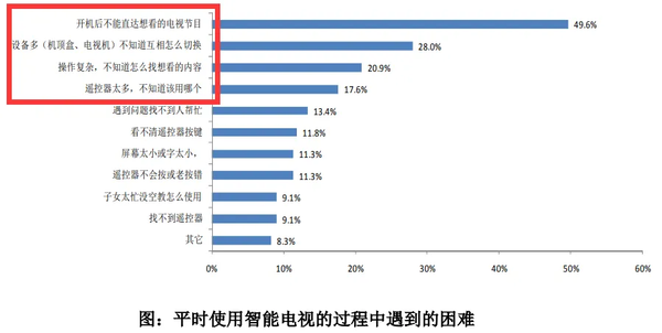 投影仪好还是电视好？电视已成“套娃机”，200元还卖不动？