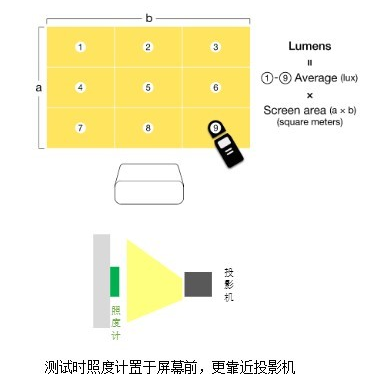 家用投影仪多少流明合适？投影仪流明越高越好吗？