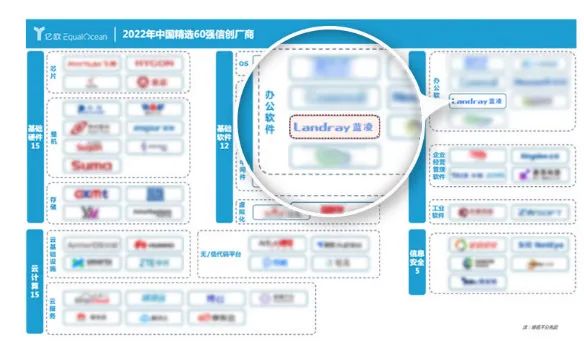 祝贺！蓝凌获评“中国精选60强信创厂商”