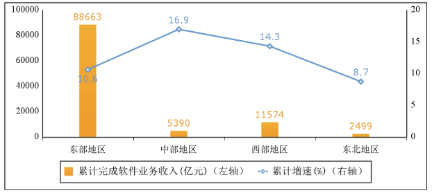 工信部：2022 年我国软件业务收入跃上 10 万亿元台阶