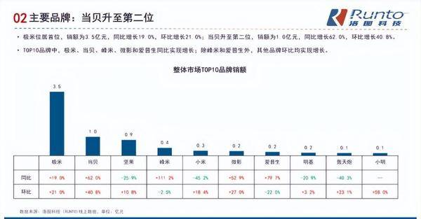 两千元左右的家用投影仪哪款好？三千元以内的千元投影仪一定不能错过当贝D5X