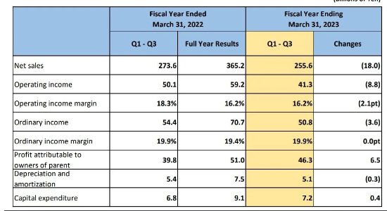 SE本季度利润同比下降17.6% 游戏业务表现疲软