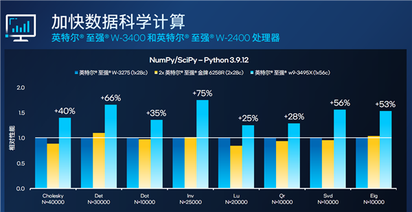 56核心4万元！Intel正式发布至强W-3400/W-2400系列：性能飞升达140％