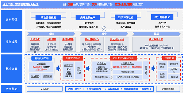 火山引擎DataTester：A/B测试为企业精准营销出谋划策