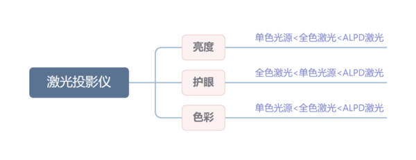 投影仪什么牌子好？千万别被带节奏，选购投影仪一定要看这四个维度