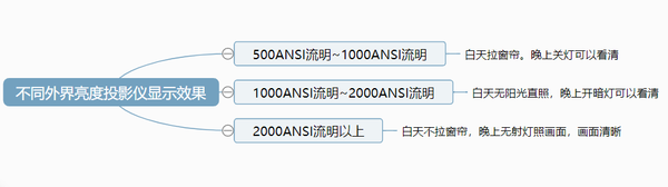 投影仪什么牌子好？千万别被带节奏，选购投影仪一定要看这四个维度