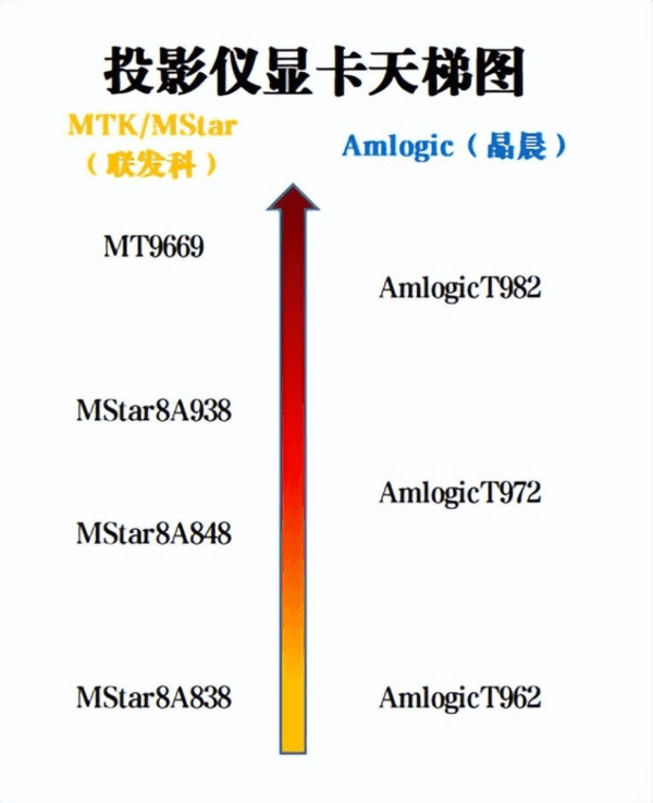 投影仪什么牌子好？千万别被带节奏，选购投影仪一定要看这四个维度