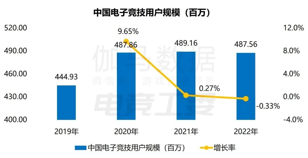 2022年中国电竞报告:产业收入约1445亿，同比下降14%