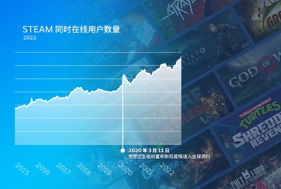 Steam去年日均8.3万人首次消费 同时在线数3300万