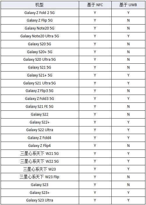 无感解锁 安全便捷 三星推出数字车钥匙开启智能出行新体验