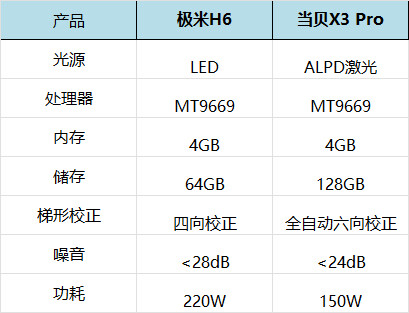 如何评价极米H6 4K版投影仪？减“亮”又加价，换壳割韭菜